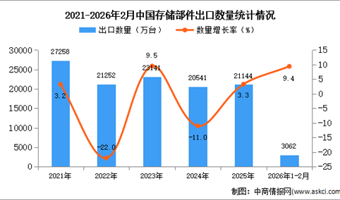 2026年1-2月中国存储部件出口数据统计分析：出口量同比增长9.4%