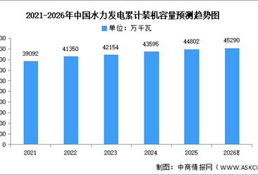 2026年中国水力发电及核能发电累计装机容量预测分析（图）