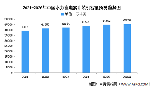 2026年中国水力发电及核能发电累计装机容量预测分析（图）