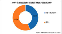 2026年全球智能电网市场规模及结构预测分析（图）