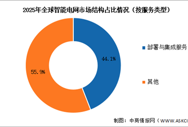 2026年全球智能电网市场规模及结构预测分析（图）
