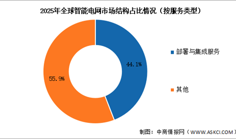 2026年全球智能电网市场规模及结构预测分析（图）