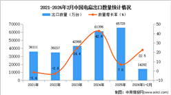 2026年1-2月中国电扇出口数据统计分析：出口量同比增长22.5%