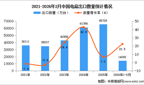 2026年1-2月中国电扇出口数据统计分析：出口量同比增长22.5%