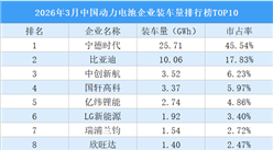 2026年3月中国动力电池企业装车量排行榜TOP10（附榜单）
