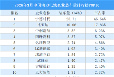 2026年3月中国动力电池企业装车量排行榜TOP10（附榜单）