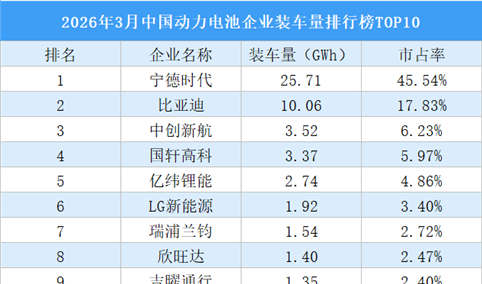 2026年3月中国动力电池企业装车量排行榜TOP10（附榜单）