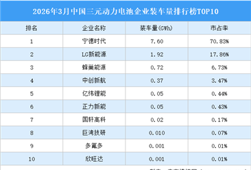 2026年3月中国三元动力电池企业装车量排行榜TOP10（附榜单）