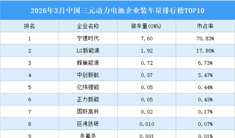 2026年3月中国三元动力电池企业装车量排行榜TOP10（附榜单）