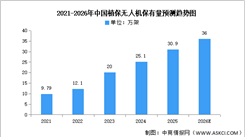 2026年中国无人机全行业注册量及植保无人机保有量预测分析（图）