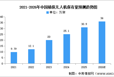 2026年中国无人机全行业注册量及植保无人机保有量预测分析（图）