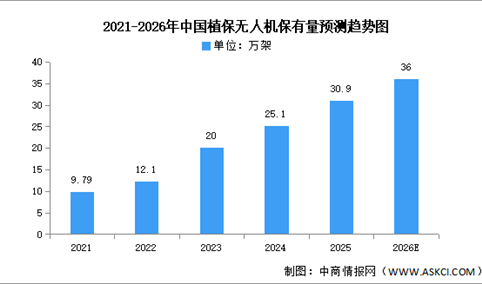 2026年中国无人机全行业注册量及植保无人机保有量预测分析（图）