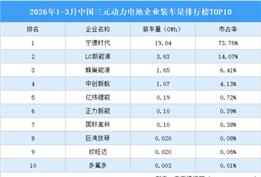 2026年1-3月中国三元动力电池企业装车量排行榜TOP10（附榜单）