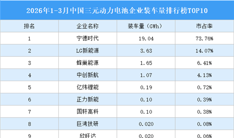 2026年1-3月中国三元动力电池企业装车量排行榜TOP10（附榜单）