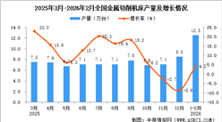 2026年1-2月全国金属切削机床产量数据统计分析