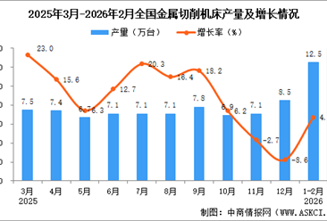 2026年1-2月全国金属切削机床产量数据统计分析