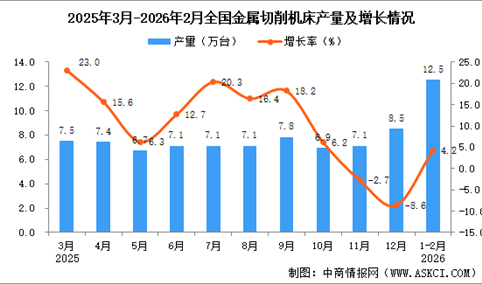 2026年1-2月全国金属切削机床产量数据统计分析