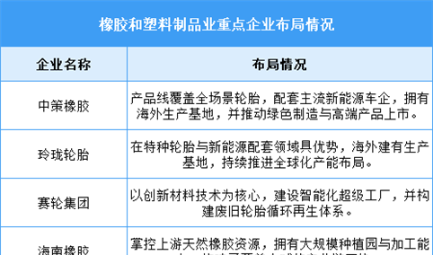 2026年中国橡塑行业营业收入及重点企业布局预测分析（图）