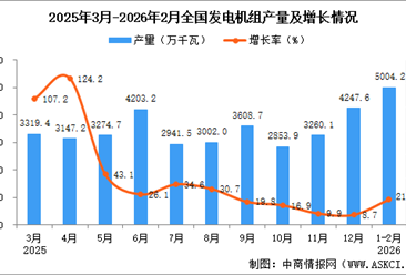 2026年1-2月全国发电机组产量数据统计分析
