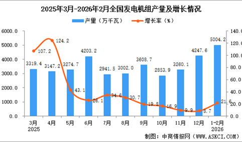 2026年1-2月全国发电机组产量数据统计分析