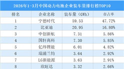 2026年1-3月中国动力电池企业装车量排行榜TOP10（附榜单）