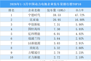 2026年1-3月中国动力电池企业装车量排行榜TOP10（附榜单）