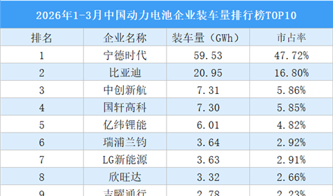 2026年1-3月中国动力电池企业装车量排行榜TOP10（附榜单）