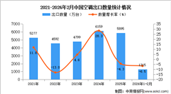 2026年1-2月中国空调出口数据统计分析：出口量同比下降6.5%