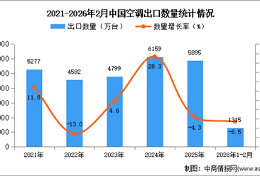 2026年1-2月中国空调出口数据统计分析：出口量同比下降6.5%