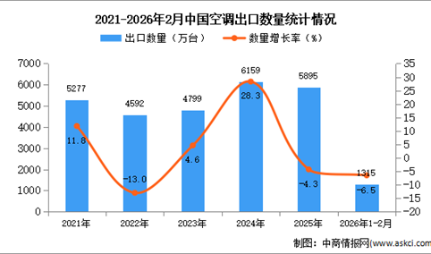 2026年1-2月中国空调出口数据统计分析：出口量同比下降6.5%