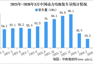 2026年3月中国动力电池装机量情况：磷酸铁锂电池装车量同比微降（图）