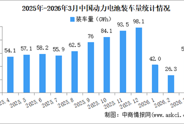 2026年3月中国动力电池装机量情况：磷酸铁锂电池装车量同比微降（图）