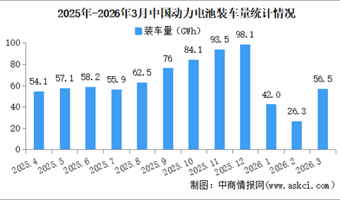 2026年3月中国动力电池装机量情况：磷酸铁锂电池装车量同比微降（图）