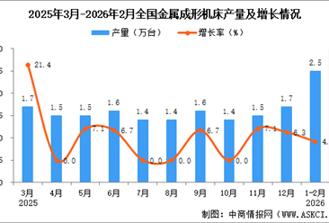 2026年1-2月全国金属成形机床产量数据统计分析
