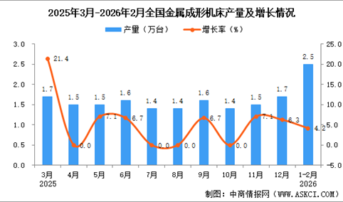 2026年1-2月全国金属成形机床产量数据统计分析