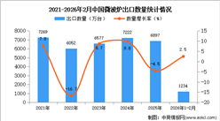 2026年1-2月中国微波炉出口数据统计分析：出口量同比增长2.5%