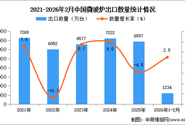2026年1-2月中国微波炉出口数据统计分析：出口量同比增长2.5%