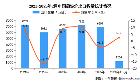 2026年1-2月中国微波炉出口数据统计分析：出口量同比增长2.5%