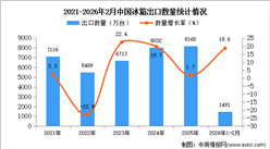 2026年1-2月中国冰箱出口数据统计分析：出口量同比增长18.6%