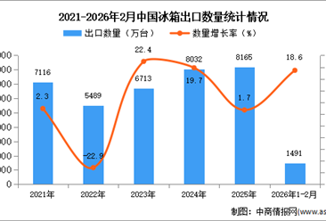2026年1-2月中国冰箱出口数据统计分析：出口量同比增长18.6%
