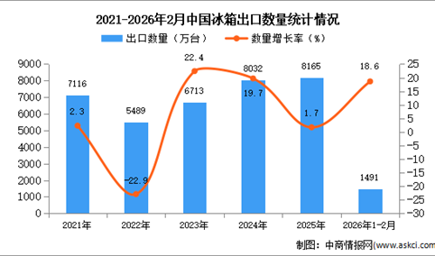 2026年1-2月中国冰箱出口数据统计分析：出口量同比增长18.6%