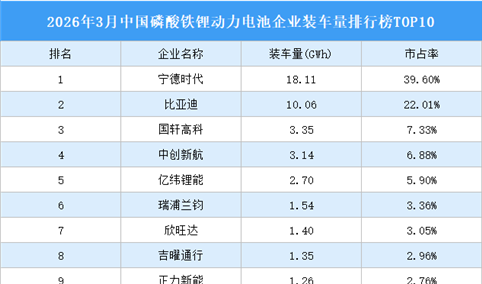 2026年3月中国磷酸铁锂动力电池企业装车量排行榜TOP10（附榜单）