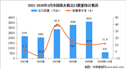 2026年1-2月中国洗衣机出口数据统计分析：出口量同比增长11.8%