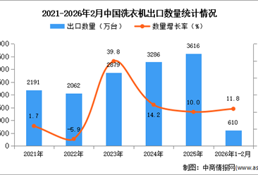 2026年1-2月中国洗衣机出口数据统计分析：出口量同比增长11.8%