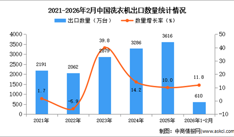 2026年1-2月中国洗衣机出口数据统计分析：出口量同比增长11.8%