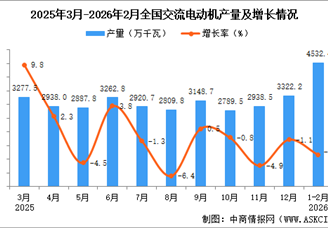 2026年1-2月全国太阳能电池（光伏电池）产量数据统计分析