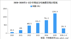 2026年3月中国动力电池产销情况：销量同比增长31.1%（图）