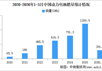 2026年3月中国动力电池产销情况：销量同比增长31.1%（图）