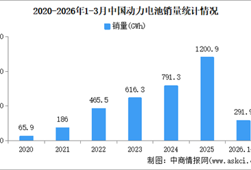 2026年3月中国动力电池产销情况：销量同比增长31.1%（图）