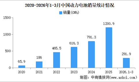 2026年3月中国动力电池产销情况：销量同比增长31.1%（图）